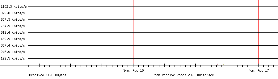 Sent traffic for 192.168.1.171