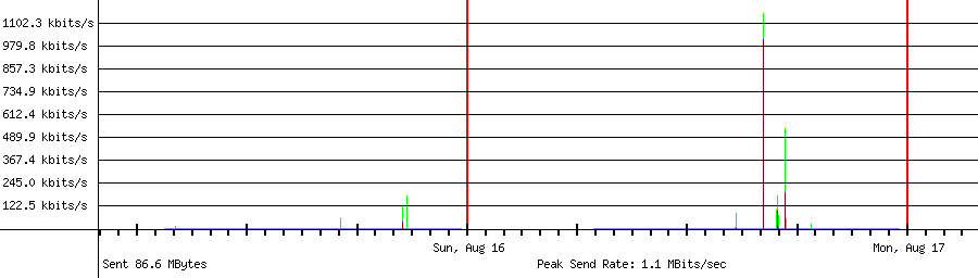 Sent traffic for 192.168.1.171