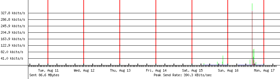 Sent traffic for 192.168.1.171