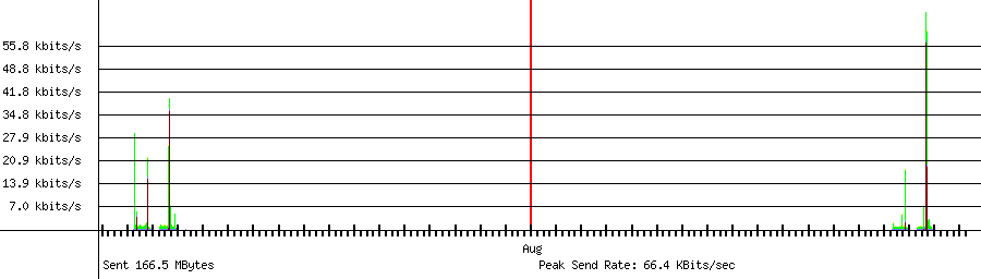 Sent traffic graph for 192.168.1.171