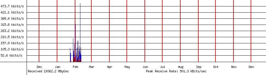 Received traffic for 192.168.1.171