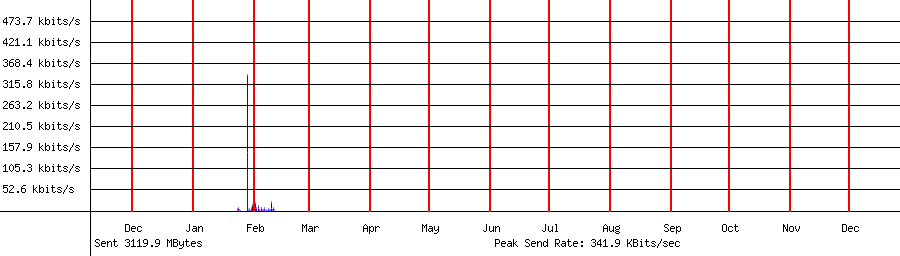 Sent traffic graph for 192.168.1.171