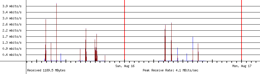 Sent traffic for 192.168.1.172