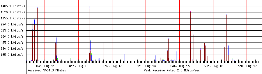 Sent traffic for 192.168.1.172