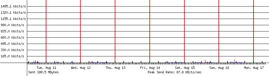 Sent traffic for 192.168.1.172