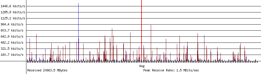 Sent traffic for 192.168.1.172