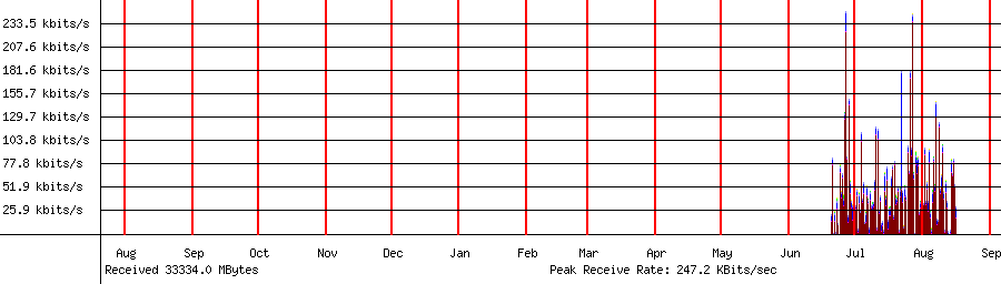 Received traffic for 192.168.1.172