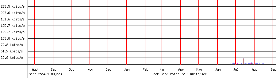 Sent traffic graph for 192.168.1.172