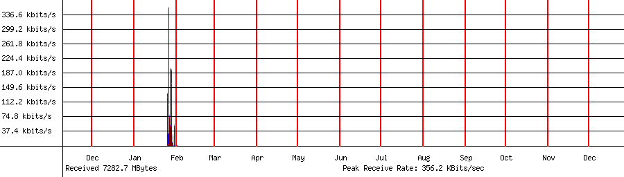Received traffic for 192.168.1.173