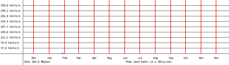 Sent traffic graph for 192.168.1.173