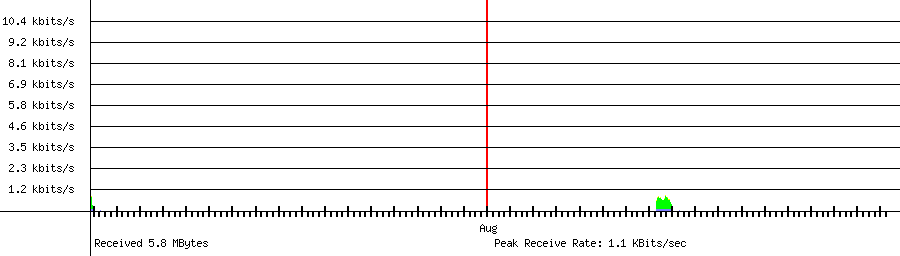 Received traffic for 192.168.1.175