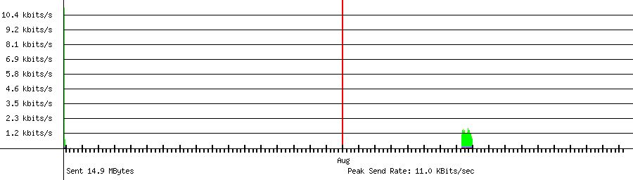 Sent traffic graph for 192.168.1.175