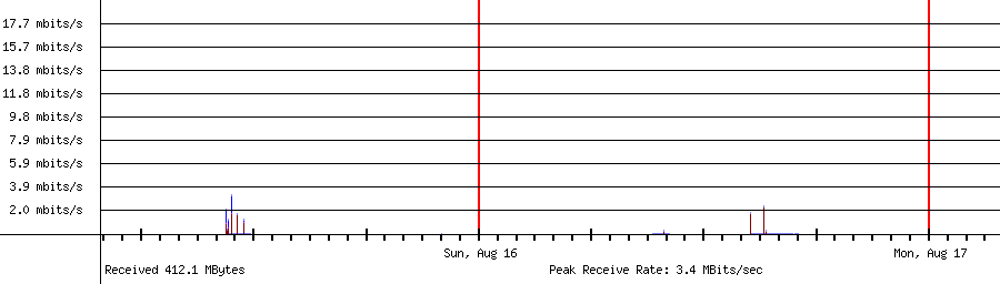 Sent traffic for 192.168.1.176