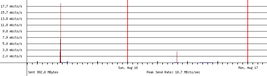 Sent traffic for 192.168.1.176