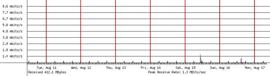 Sent traffic for 192.168.1.176