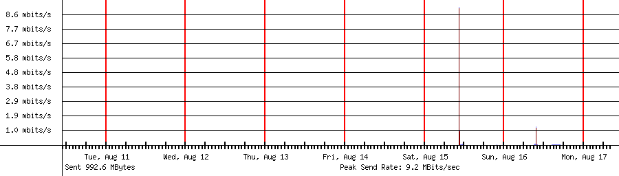 Sent traffic for 192.168.1.176