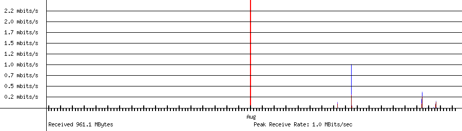 Sent traffic for 192.168.1.176