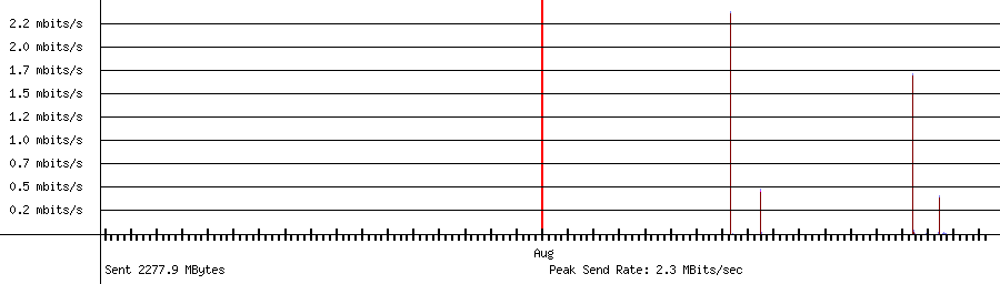 Sent traffic for 192.168.1.176