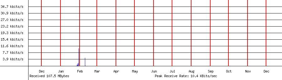 Received traffic for 192.168.1.176