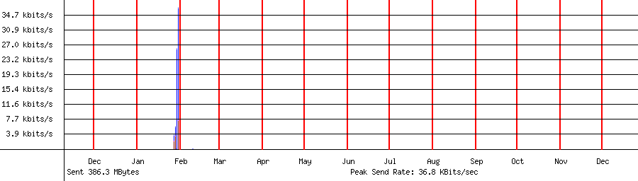 Sent traffic graph for 192.168.1.176