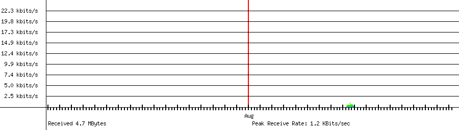 Received traffic for 192.168.1.177