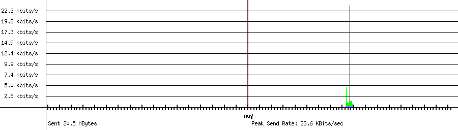 Sent traffic graph for 192.168.1.177