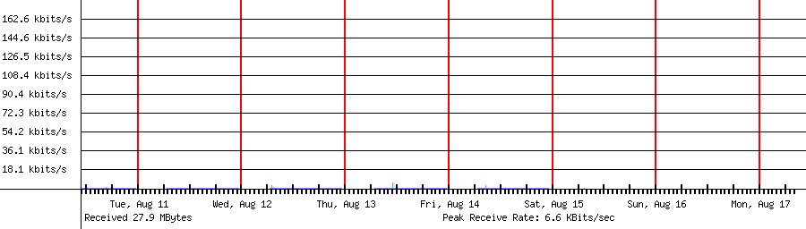 Sent traffic for 192.168.1.178