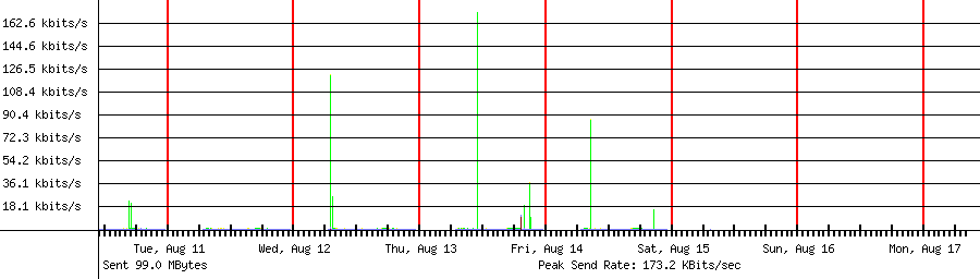 Sent traffic for 192.168.1.178
