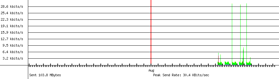 Sent traffic graph for 192.168.1.178