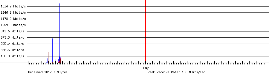 Received traffic for 192.168.1.179