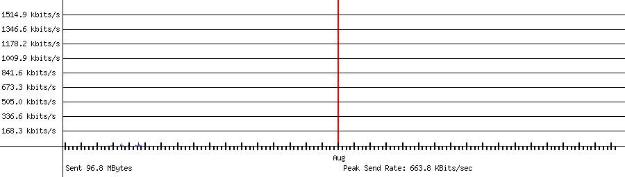 Sent traffic graph for 192.168.1.179