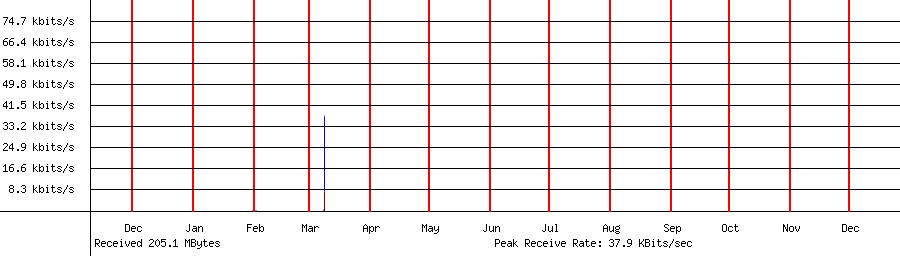 Received traffic for 192.168.1.179