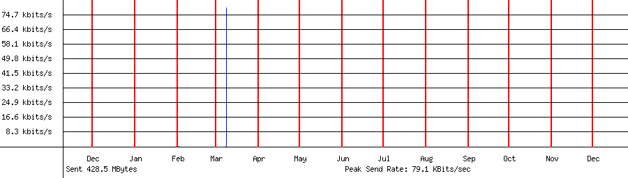 Sent traffic graph for 192.168.1.179