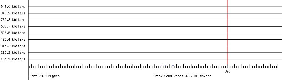 Sent traffic graph for 192.168.1.18