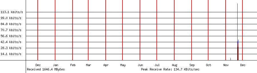 Received traffic for 192.168.1.18