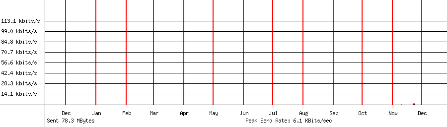 Sent traffic graph for 192.168.1.18
