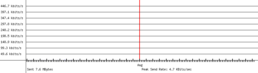 Sent traffic graph for 192.168.1.180