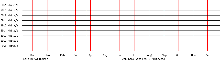 Sent traffic graph for 192.168.1.180