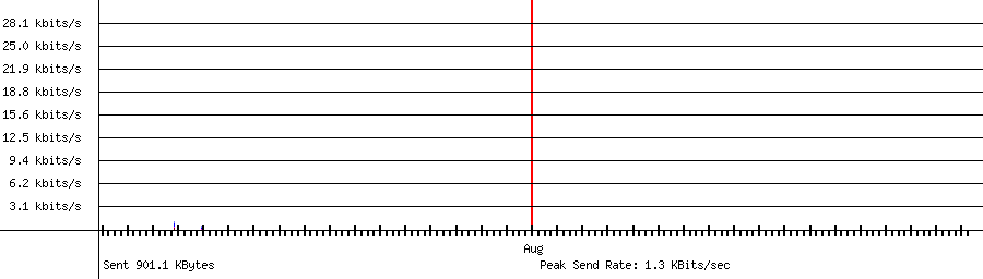 Sent traffic graph for 192.168.1.181