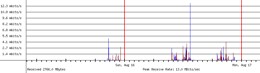 Sent traffic for 192.168.1.182