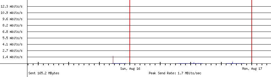 Sent traffic for 192.168.1.182