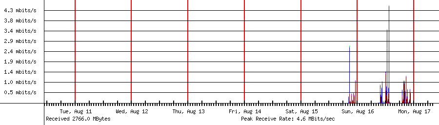 Sent traffic for 192.168.1.182