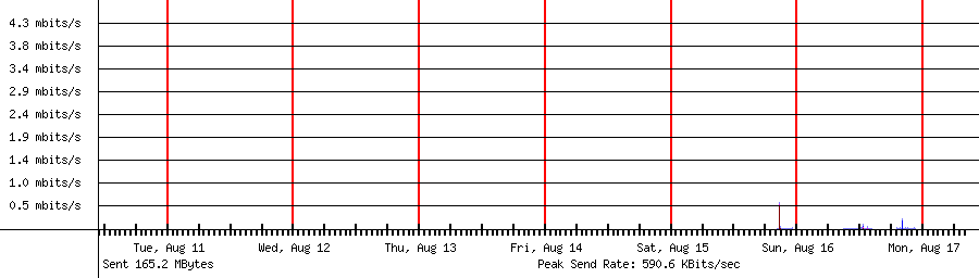 Sent traffic for 192.168.1.182