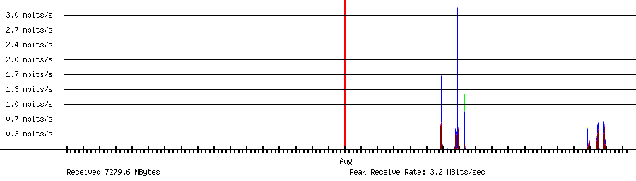 Sent traffic for 192.168.1.182