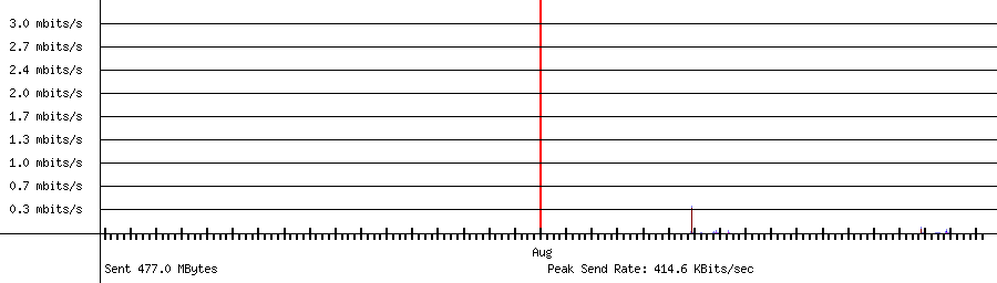 Sent traffic for 192.168.1.182