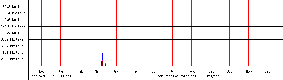 Received traffic for 192.168.1.182