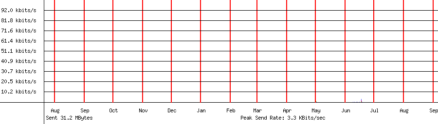 Sent traffic graph for 192.168.1.185