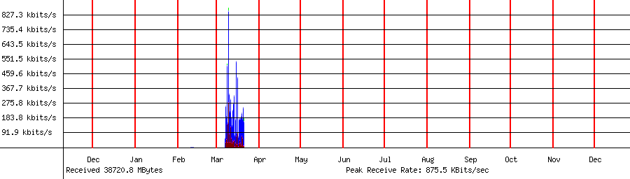 Sent traffic for 192.168.1.186