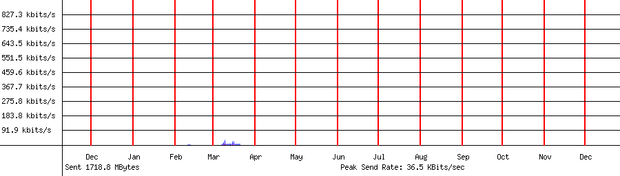 Sent traffic for 192.168.1.186