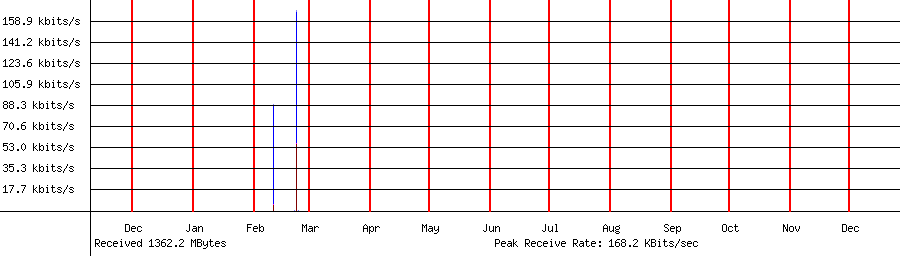 Received traffic for 192.168.1.187